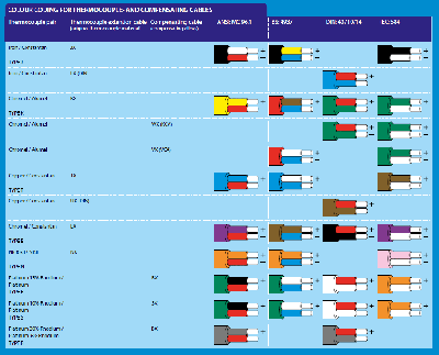 Colour coding of thermocouple wire